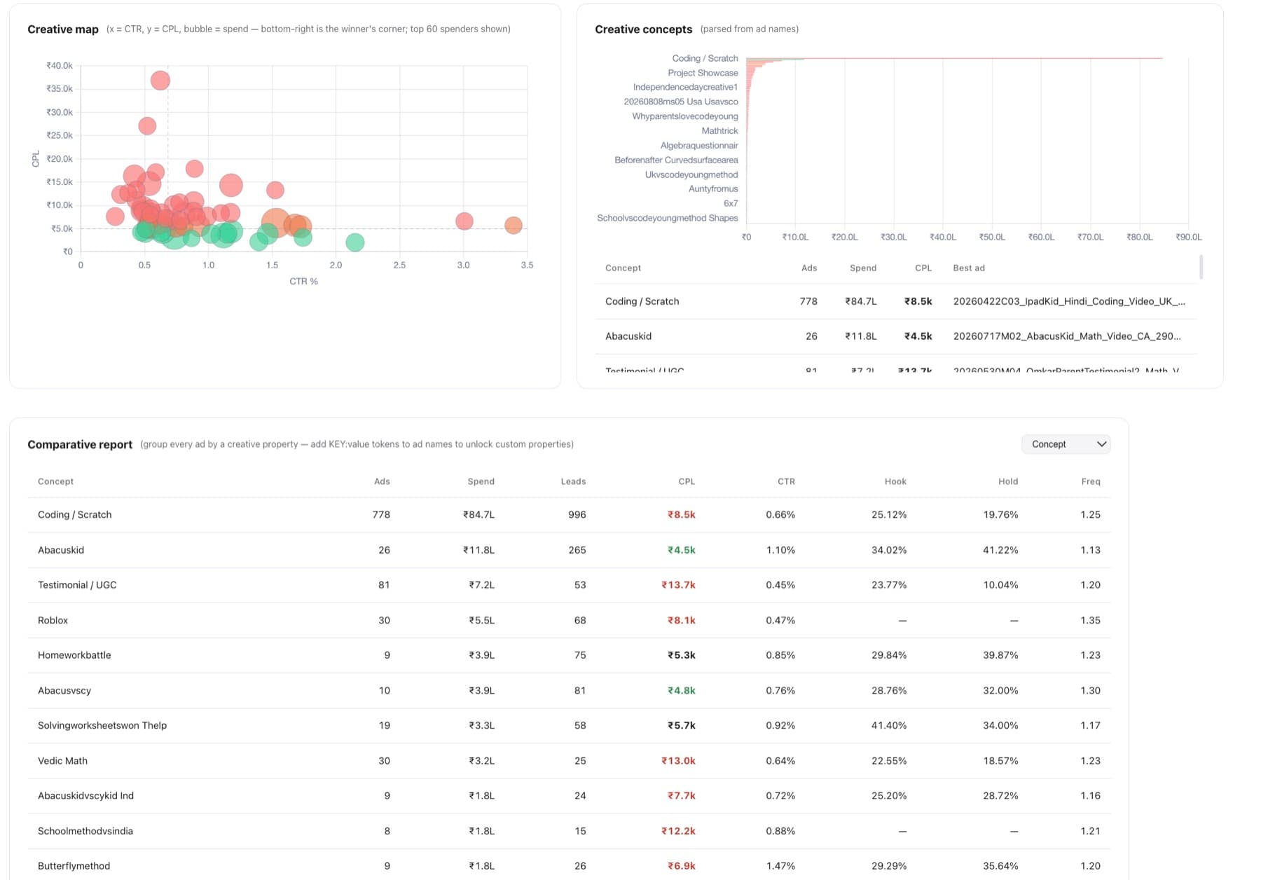 Creative map comparing concepts and formats in the Meta dashboard